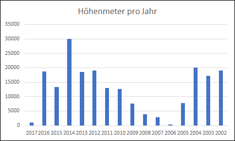 Zurückgelegte Höhenmeter pro Jahr - der "Hochkalter-Knick"