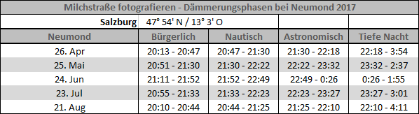 Milchstraße fotografieren - Dämmerungsphasen bei Neumond Dämmerungsphasen bei Neumond