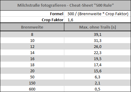 Milchstraße "500 rule"