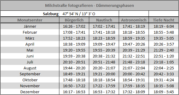 Milchstraße fotografieren - Dämmerungsphasen für Salzburg Milchstraße fotografieren - Dämmerungsphasen für Salzburg