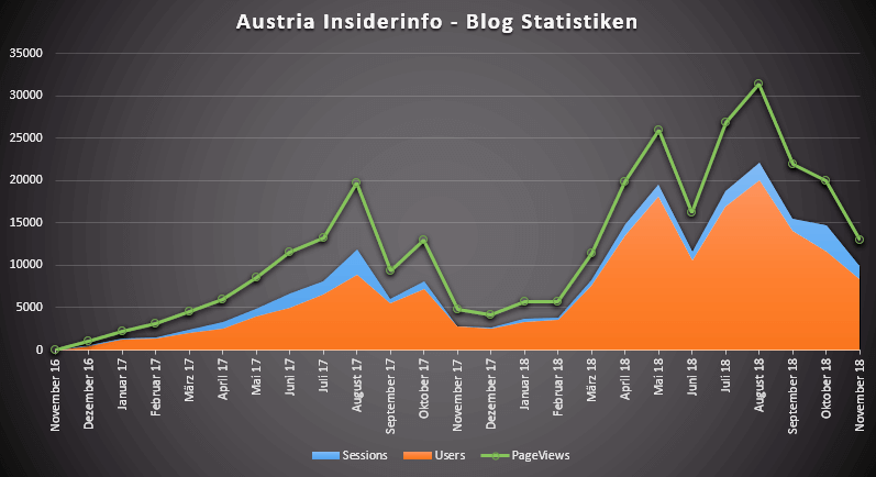 Austria Insiderinfo - Blog Statistiken 2018-11