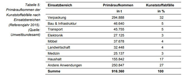 Die Probleme beim Recycling von Kunststoff