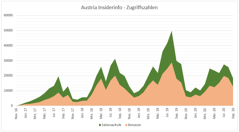 Austria Insiderinfo - Zugriffszahlen