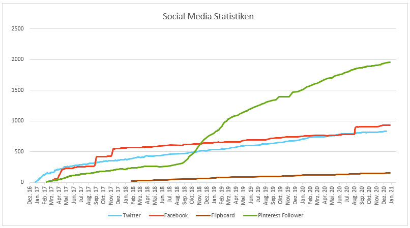 Mediakit - Social Media Statistiken