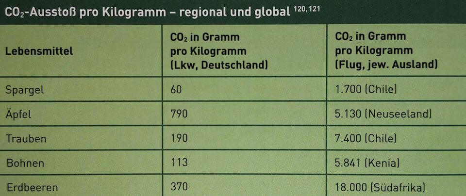 Regional vs. global -Kochen fürs Klima