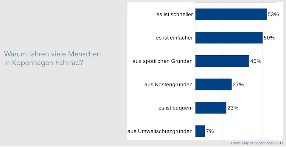 Kopenhagen - Statistik über Radfahrer. Warum fährt man Fahrrad?